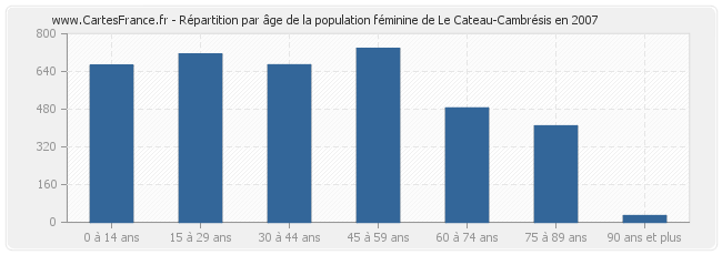 Répartition par âge de la population féminine de Le Cateau-Cambrésis en 2007